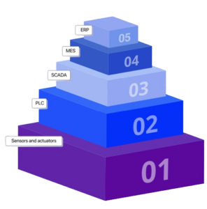 1-grafik. Boshqaruv tizimi iyerarxiyasi